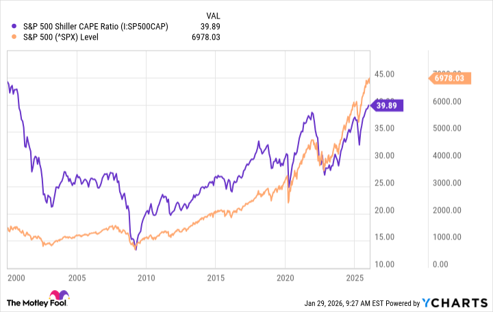 S&P 500 Shiller CAPE Ratio Chart