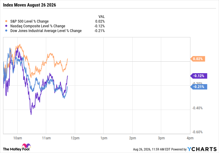 ^SPX Chart