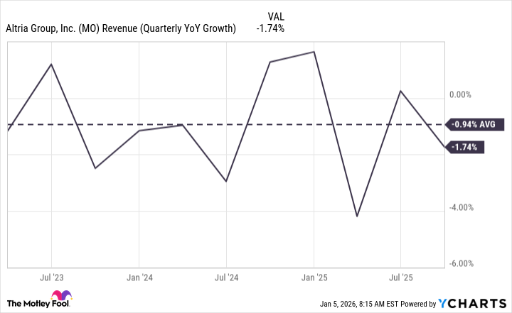MO Revenue (Quarterly YoY Growth) Chart