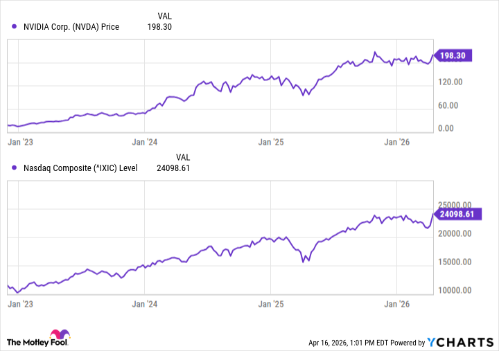 NVDA Chart