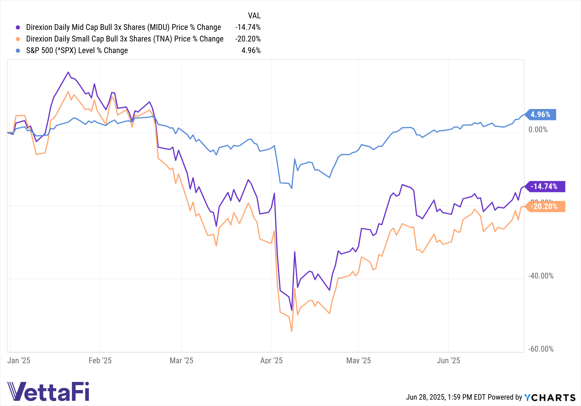 Tired of Trading Large-Caps? Downsize With These ETFs