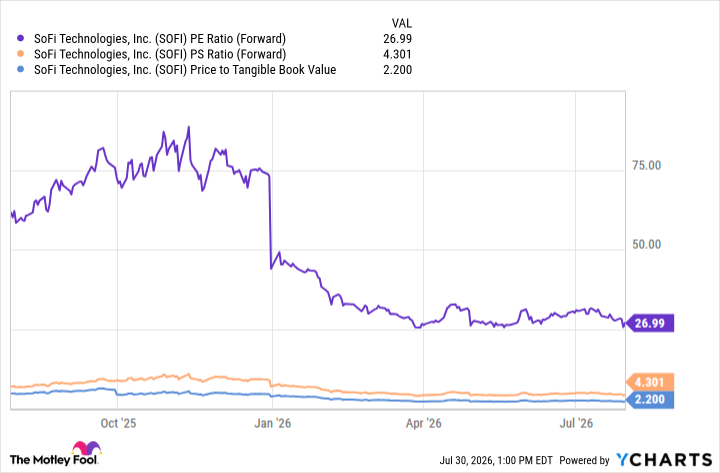 SOFI PE Ratio (Forward) Chart
