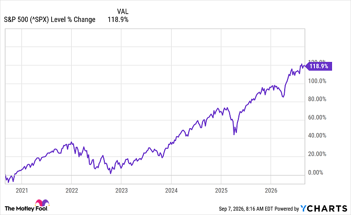 ^SPX Chart