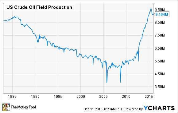 US Crude Oil Field Production Chart