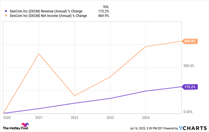 DXCM Revenue (Annual) Chart