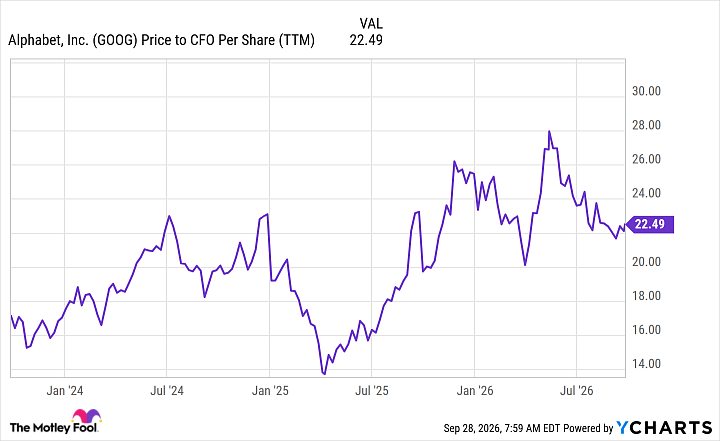 GOOG Price to CFO Per Share (TTM) Chart