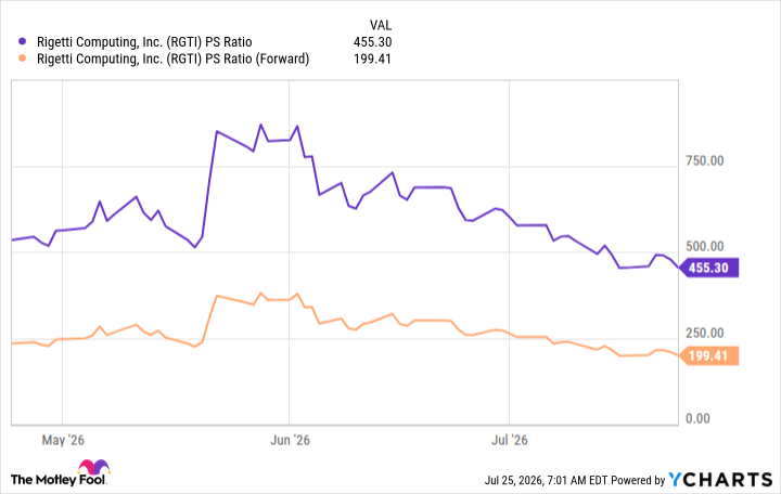 RGTI PS Ratio Chart