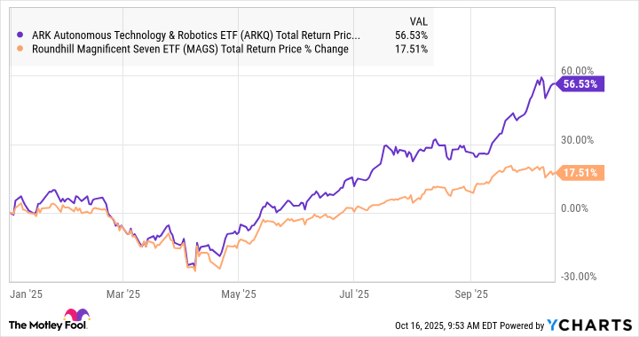 ARKQ Total Return Price Chart