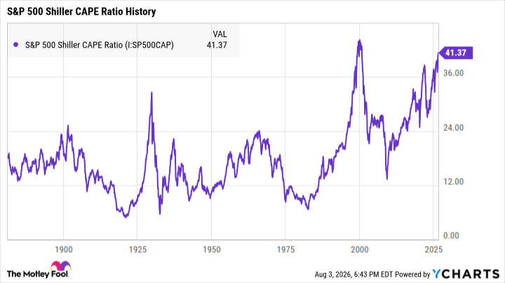 S&P 500 Shiller CAPE Ratio Chart