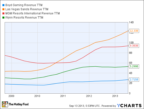 BYD Revenue TTM Chart