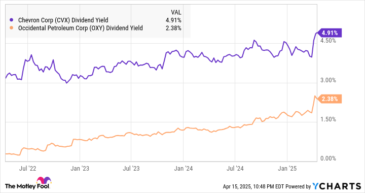 CVX Dividend Yield Chart