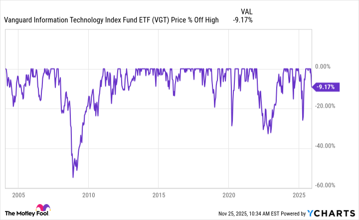 VGT Chart