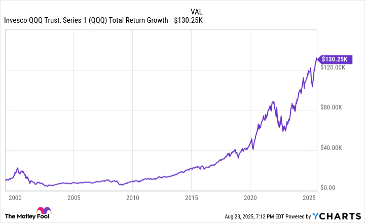 QQQ Total Return Level Chart
