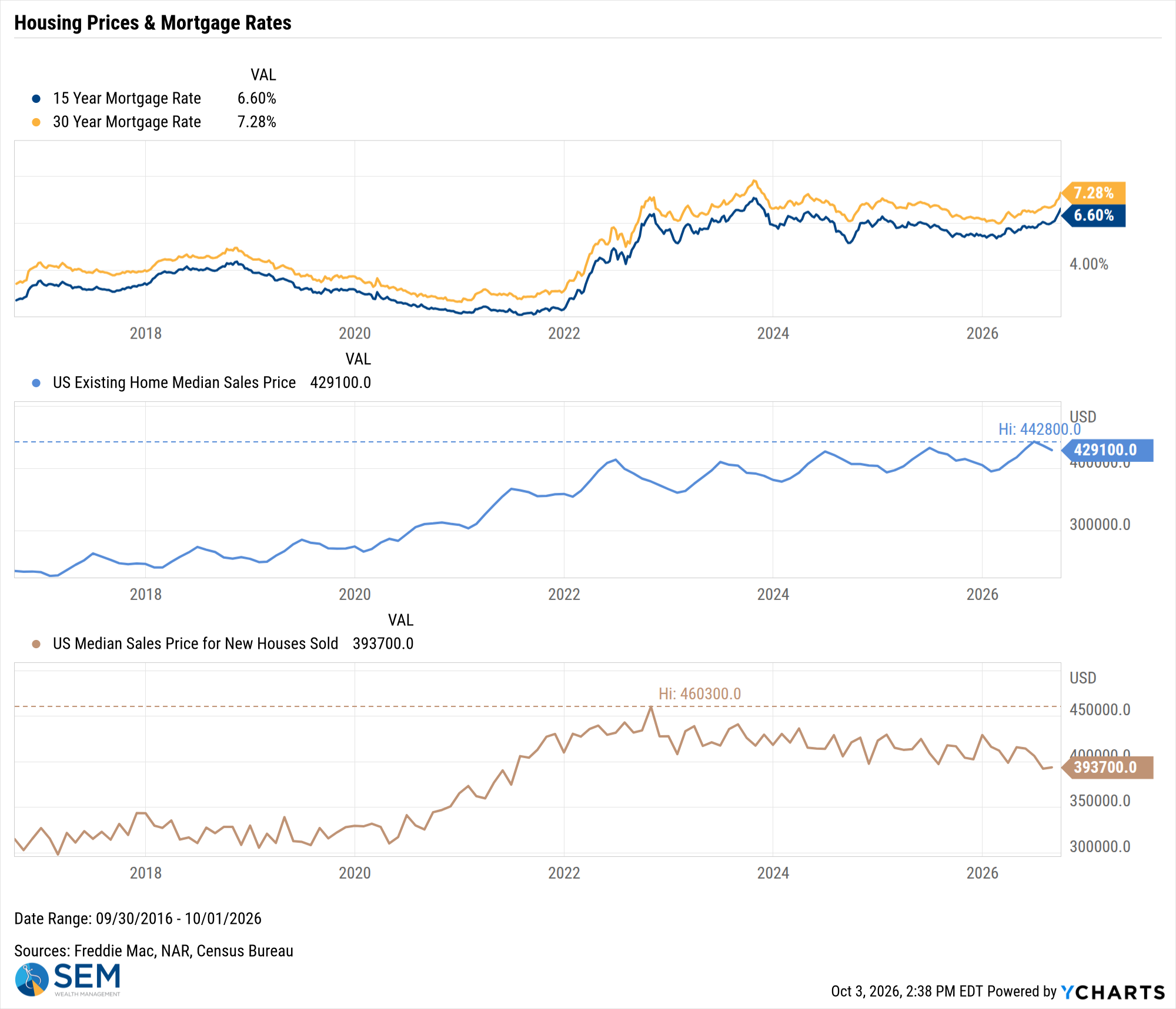US Existing Home Median Sales Price Chart