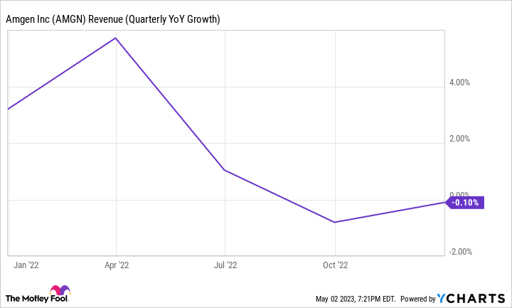AMGN Revenue (Quarterly YoY Growth) Chart