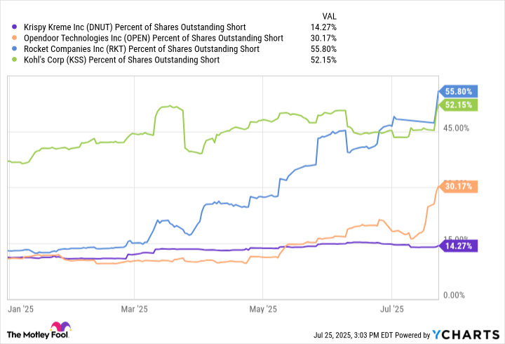 DNUT Percent of Shares Outstanding Short Chart