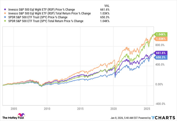 RSP Chart