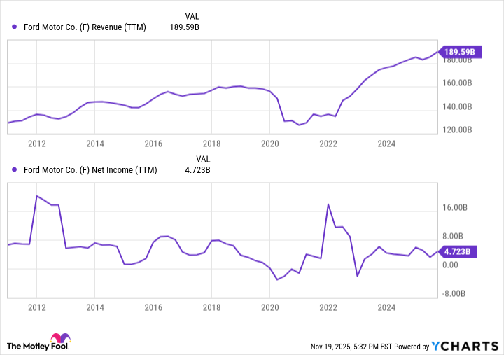 F Revenue (TTM) Chart