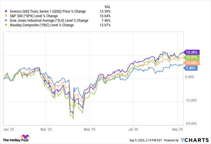 QQQ Chart
