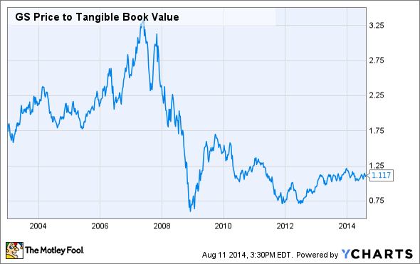 GS Price to Tangible Book Value Chart