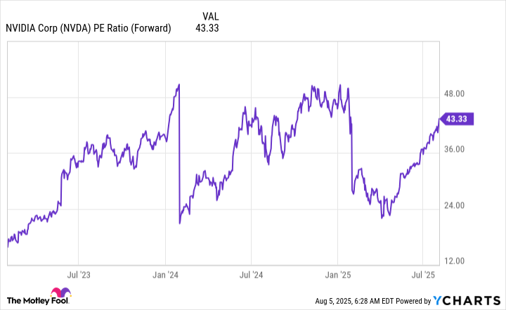 NVDA PE Ratio (Forward) Chart