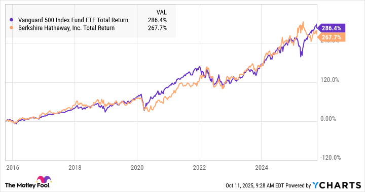 VOO Total Return Level Chart