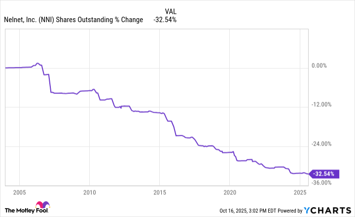 NNI Shares Outstanding Chart