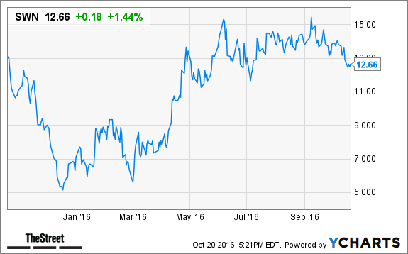 Swn stock options