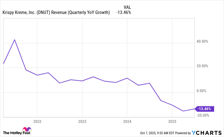 DNUT Revenue (Quarterly YoY Growth) Chart
