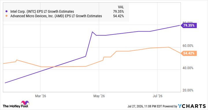 INTC EPS LT Growth Estimates Chart