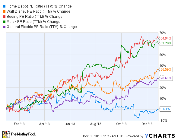 HD PE Ratio (TTM) Chart