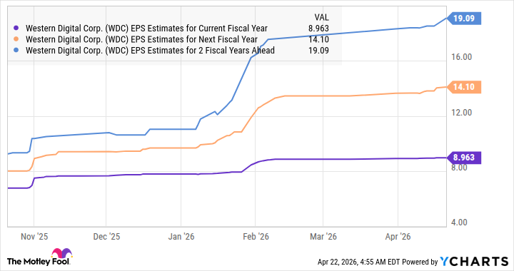 WDC EPS Estimates for Current Fiscal Year Chart