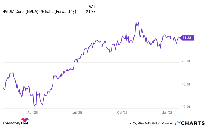 NVDA PE Ratio (Forward 1y) Chart