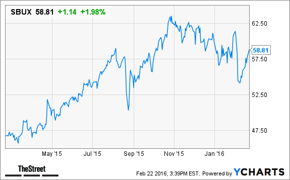 starbucks sbux stock advances after revising rewards sbux chart