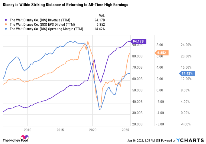 DIS Revenue (TTM) Chart