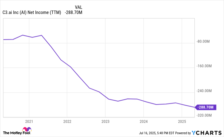 AI Net Income (TTM) Chart