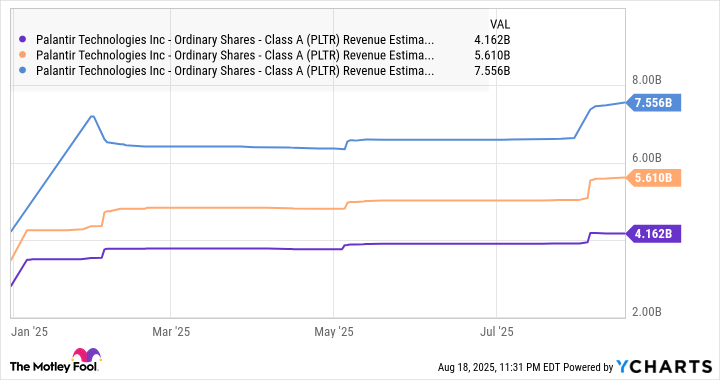 PLTR Revenue Estimates for Current Fiscal Year Chart