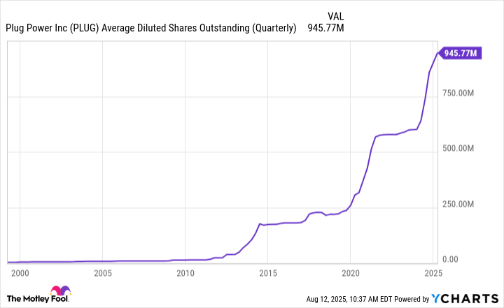 PLUG Average Diluted Shares Outstanding (Quarterly) Chart