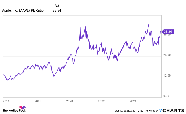 AAPL PE Ratio Chart