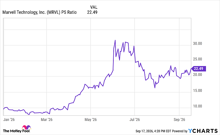 MRVL PS Ratio Chart