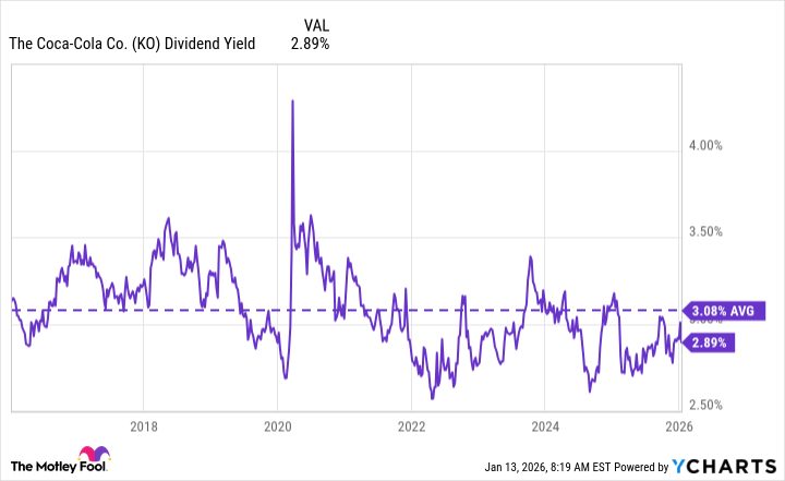 KO Dividend Yield Chart