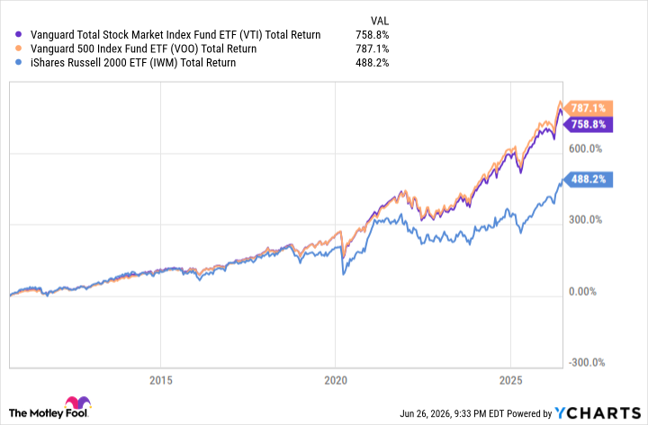 VTI Total Return Level Chart