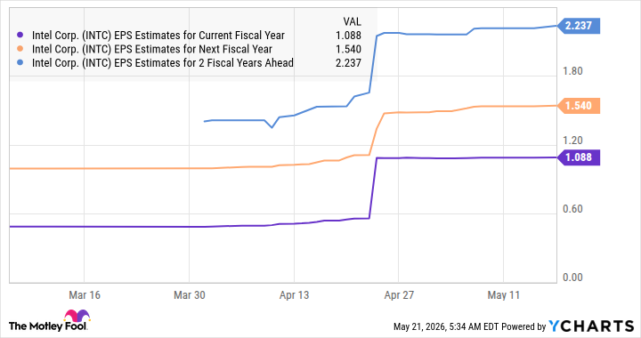 INTC EPS Estimates for Current Fiscal Year Chart