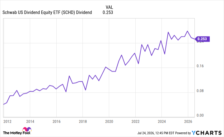 SCHD Dividend Chart