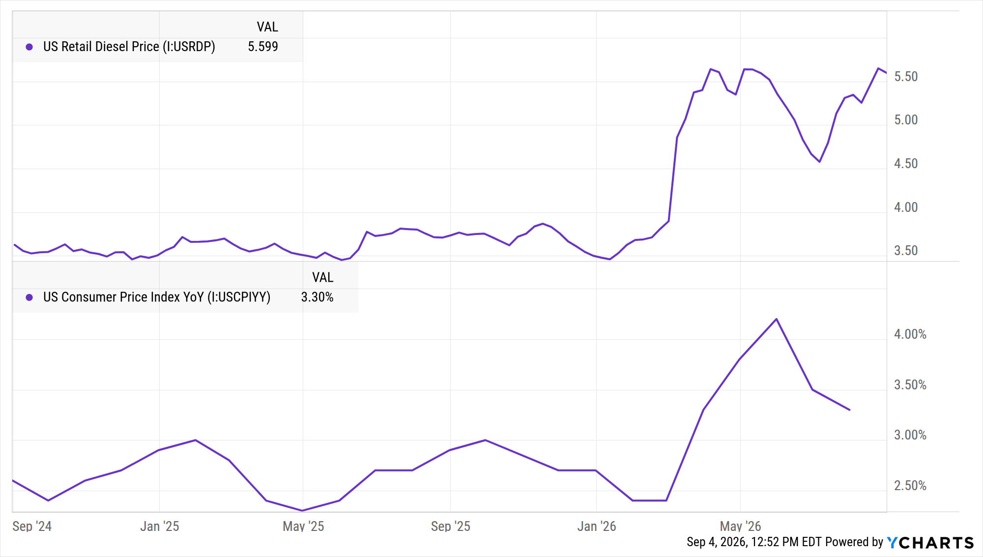 Split panel chart of US retail diesel prices and headline CPI year over year since September 2024