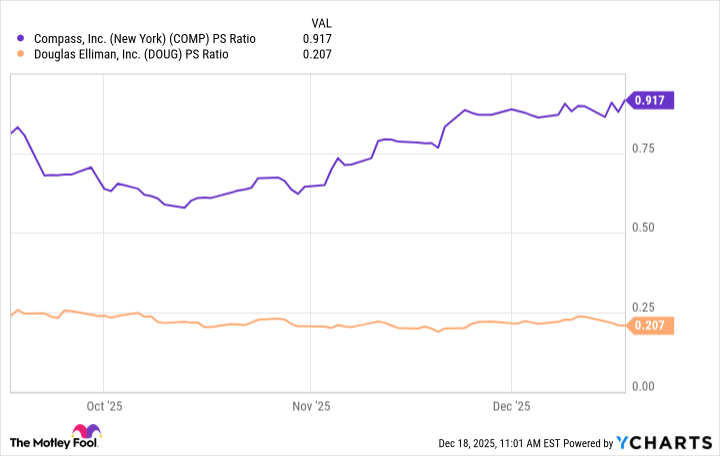 COMP PS Ratio Chart