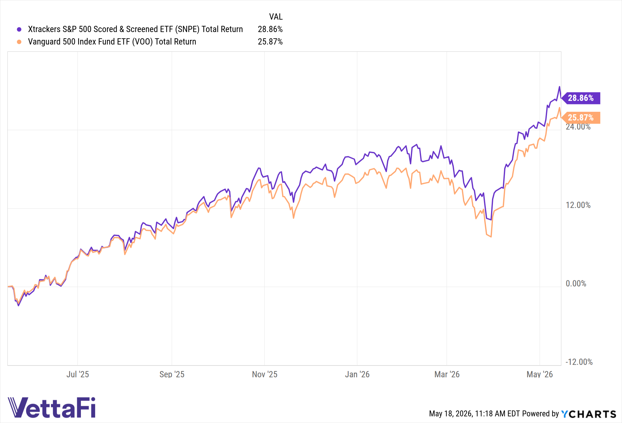 SNPE Total Return Level Chart