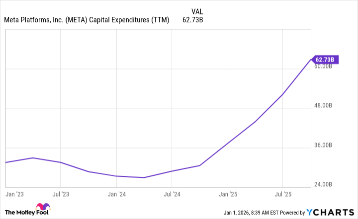 META Capital Expenditures (TTM) Chart