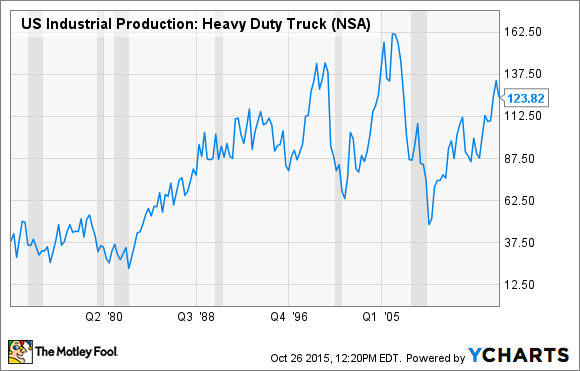 US Industrial Production: Heavy Duty Truck Chart