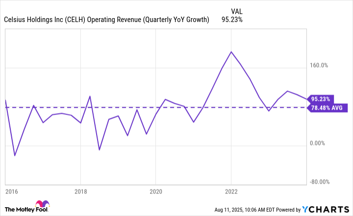 CELH Operating Revenue (Quarterly YoY Growth) Chart